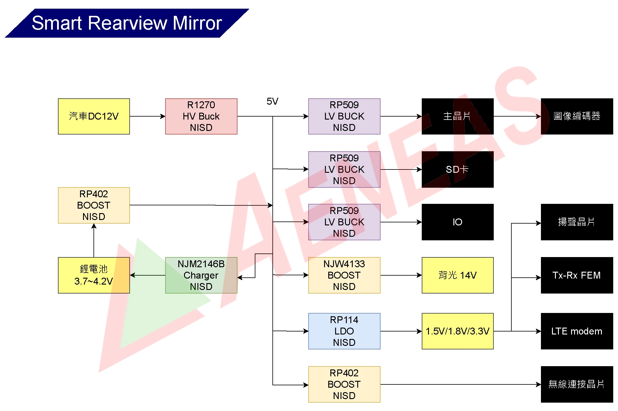 Application Block for Smart Rearview Mirror